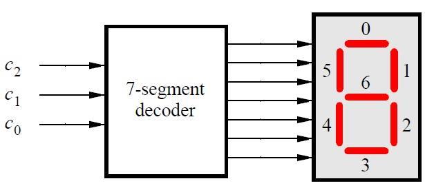 45 4.4 Αποκωδικοποιητές και Κωδικοποιητές (Decoders and Encoders) Ο αποκωδικοποιητής (decoder) είναι συνδυαστικό κύκλωμα που μετατρέπει κωδικοποιημένη δυαδική πληροφορία, η οποία έρχεται σε n γραμμές