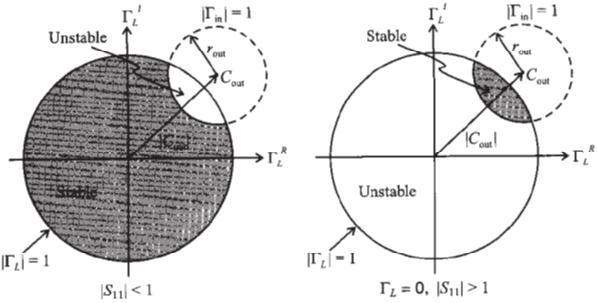 *دایر ه پایداری خروجی : مرکز شعاع این دایره نمایش دهنده ی نقاطی است که می باشد.
