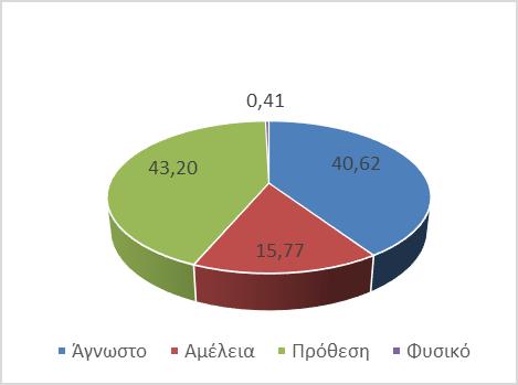 Η ΦΩΤΙΑ ΣΕ ΑΦΟΡΑ ΕΚΠΑΙΔΕΥΤΙΚΟ ΥΛΙΚΟ ΠΑΡΆΡΤΗΜΑ 2: ΠΑΡΟΥΣΊΑΣΗ POWERPOINT Από τι ξεκινούν οι πυρκαγιές στην Κεφαλονιά; Από πρόθεση κατά 43,2 % Από άγνωστα αίτια κατά 40,6% Από αμέλεια κατά 15,8 % Από