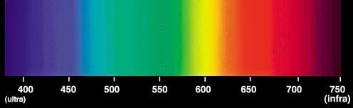360-400 nm UV-A žarki 315 nm UV-B 280 nm UV-C 100 nm 1.000.000 nm IB-C 3.000 nm IR-B 1.