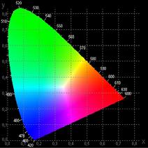 x in y: X=0,10 Y=0,80 Z=0,60 oziroma x=0,0667 y=0,5333 Kako opisati barvo?