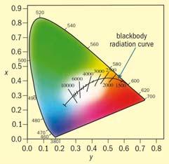 Temperatura barve Barve termičnih seval, ki jih lahko opišemo s temperaturo barve, se nahajajo v CIE barvnem trikotniku na Planckovem loku, ki poteka od rdečega mimo belega v modro področje.
