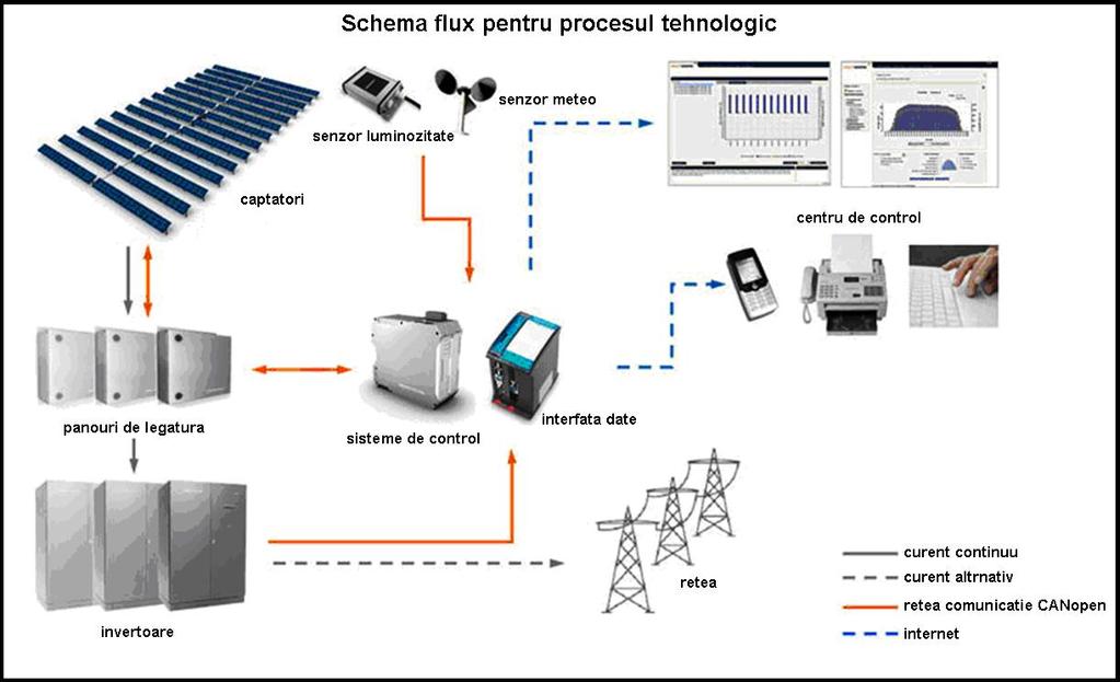 Spalarea panourilor se va face natural. Racordul la reteaua electrica se va face la linia care traverseaza terenul, conform solutiei tehnice din Avizul Tehnic de Racordare CEZ.