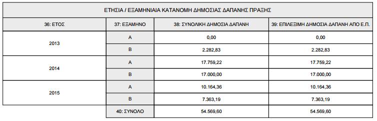 ΠΙΝΑΚΑΣ 4.2 Για το σύνολο της Β Φάσης προβλέπονται, (Βλέπε Πίνακα 4.
