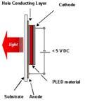 PLED pagrindas: konjuguoti polimerai Struktūra PPV ar kito polimero sumuštinis tarp dviejų (elektronus ir skyles injektuojančių) elektrodų (pvz.