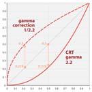 Gama faktorius Kadangi CRT vamzdis iš esmės yra triodas, jo srovė (o kartu ir vaizdo intensyvumas) priklauso nuo įtampos (video signalo amplitudės) ne tiesiškai, o kaip laipsninė funkcija: I ~ V γ S