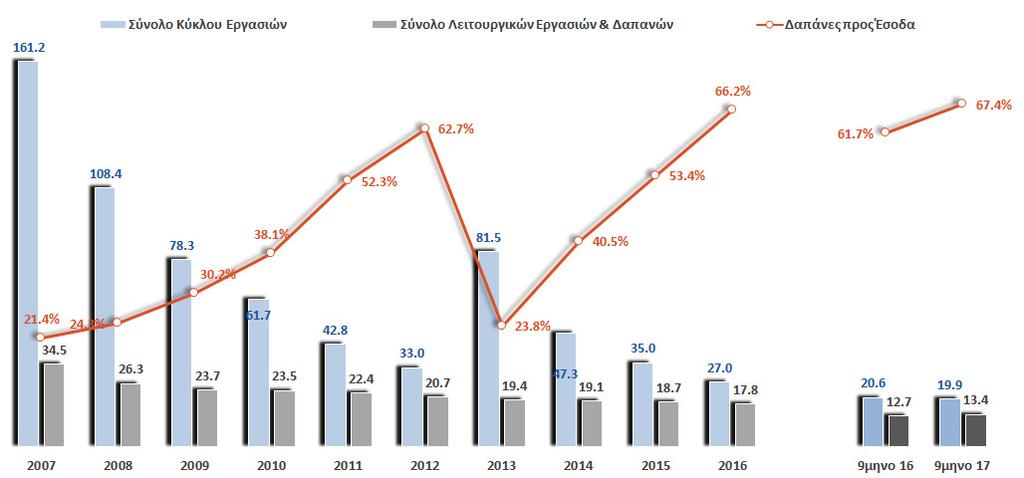 Βασικά Οικονομικά Στοιχεία Ανάλυση Εσόδων & Δαπανών (με έσοδα &