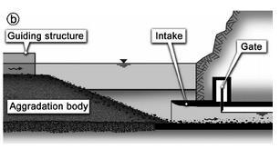 Εκτροπή φερτών με παράκαμψη του ταμιευτήρα (sediment bypass) Σύστημα έργων που επιδιώκει την παράκαμψη του