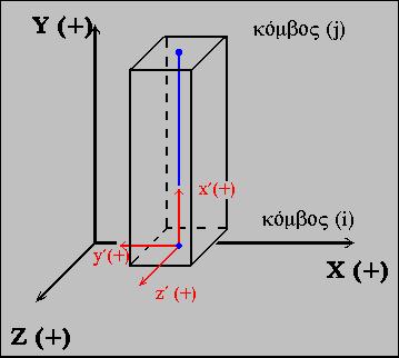 Συγκεκριμένα : ΔΟΚΟΙ : x-x είναι ο άξονας της δοκού με φορά από την αρχή προς το τέλος της (κόκκινος), y-y είναι ο άξονας (κάθετος στον τοπικό x-x) του οποίου η διεύθυνση τρυπάει την πλάκα