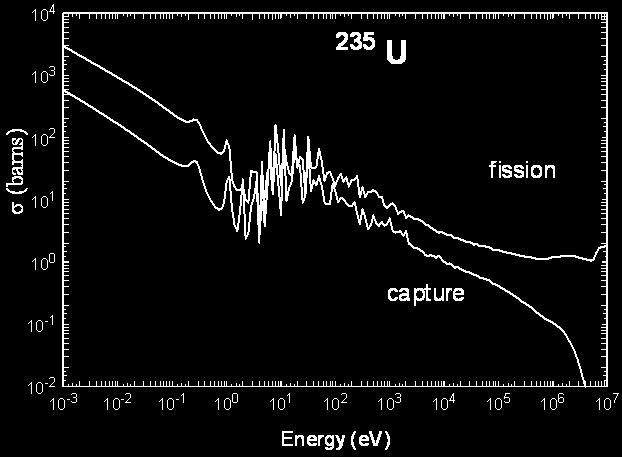 Fission