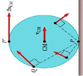 Κινητική ενέργεια κύλισης H ολική κινητική ενέργεια ενός σώµατος που κυλίεται χωρίς ολίσθηση είναι το άθροισµα της κινητικής ενέργειας του κέντρου µάζας του λόγω µεταφοράς και της κινητικής του