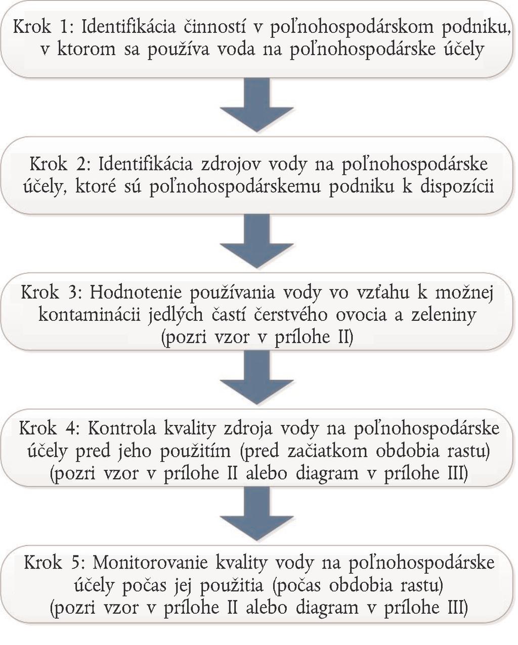 23.5.2017 7.3.3. SK Úradný vestník Európskej únie C 163/19 Praktické nástroje na posudzovanie vodného zdroja a plánovaného využitia vody na poľnohospodárske účely V súvislosti s vodným zdrojom a