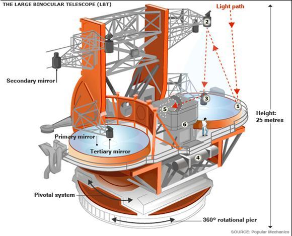 Telescope Du 8,4 m veidrodžiai vienoje