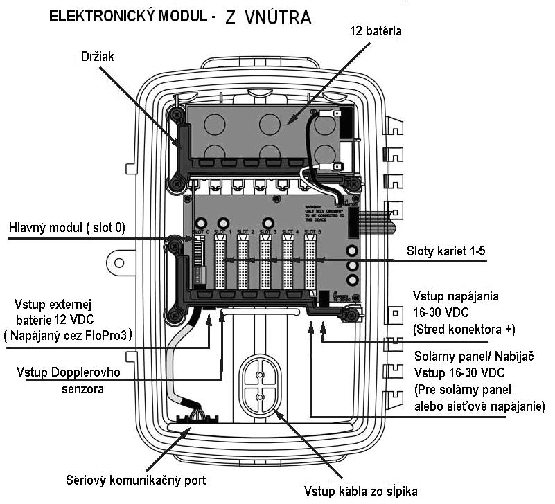 22 11.0 Inštalácia Flo Series3 na 2 stĺpik Senzor a silové káble môžu byť vedené buď priamo vnútrajškom 2 "montážnej tyče alebo cez elektrické chráničky.