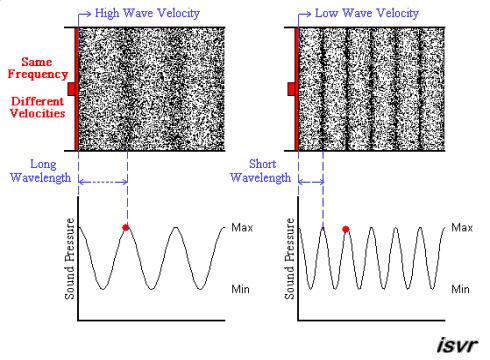 Vlnové dĺžky zvukového vlnenia rovnakých frekvencií v