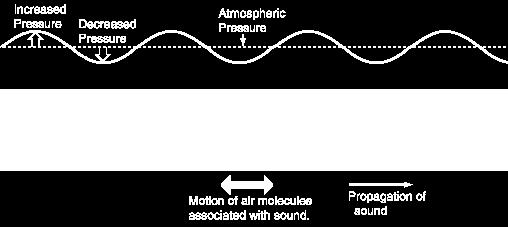 15. február 2016 40 Akustický tlak - p A [Nm -2 ;Pa] rozdiel medzi okamžitou a referenčnou (strednou) hodnotou atmosférického tlaku v danom mieste prostredia striedavá veličina, t.j.