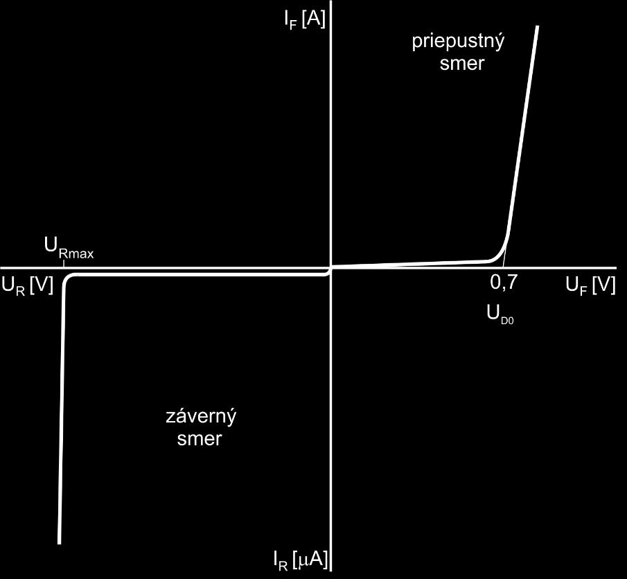 Obr. 5. Voltampérová charakteristika kremíkovej diódy 5.. Charakteristické hodnoty diód Voltampérová charakteristika diód je len jedna z foriem vyjadrenia ich vlastností.