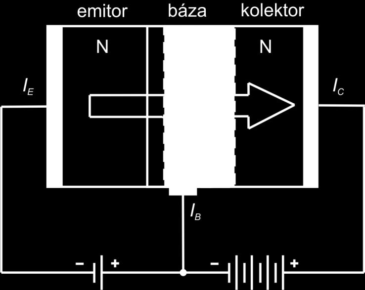 UBE < 0 UBC UD Inverzný aktívny UBE > 0 UBC > 0 Režim nasýtenia Nevodivý režim v nevodivom režime sú oba PN priechody tranzistora polarizované záverne, čo znamená, že tranzistorom nepreteká prakticky