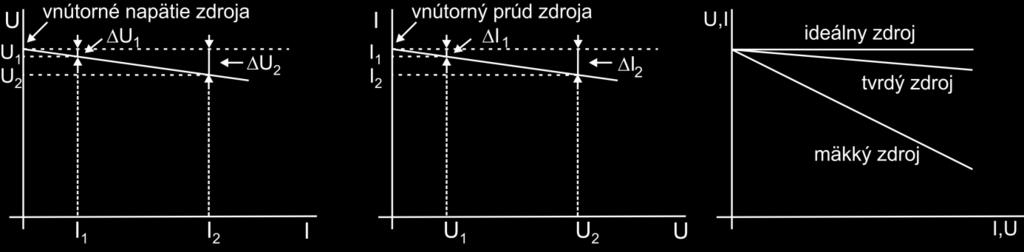 Obr..4 Zaťažovacie charakteristiky zdrojov : napäťový zdroj (vľavo), prúdový zdroj (v strede) a rozdelenie zdrojov podľa tvrdosti (vpravo) Typickými príkladmi reálnych napäťových zdrojov sú napríklad