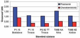 trhliny v OPP. Výsledky laboratórnych meraní V laboratórnych podmienkach sa navrhlo simulovať existenciu trhliny (rezom) a tak spresniť vplyv trhliny na únosnosť rozperných kotiev.