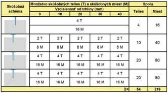 Skúšobné telesá sa po rozpílení zopli pomocou tuhého spínacieho rámu (Obr. 9 a 10).