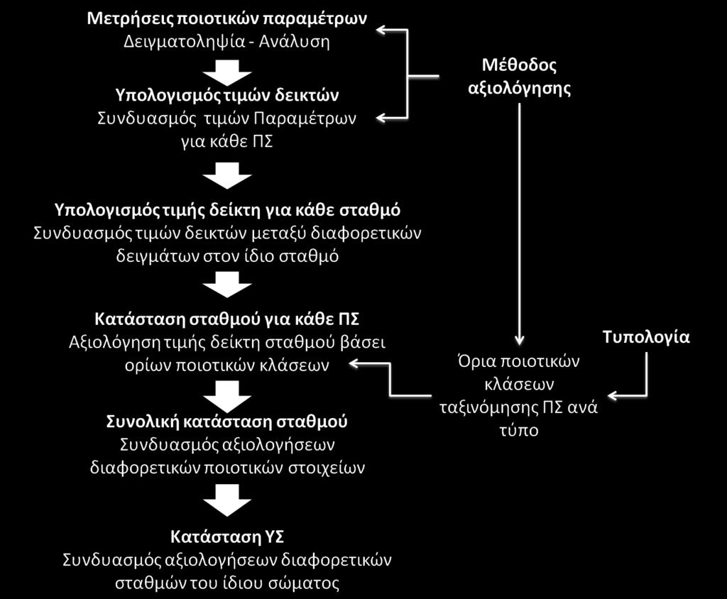 Θα πρέπει να σημειωθεί ότι η παραπάνω διαδικασία εφαρμόζεται τυπικά στα ποτάμια ΥΣ, ενώ στις υπόλοιπες κατηγορίες επιφανειακών ΥΣ εμφανίζονται μικρότερες ή μεγαλύτερες αποκλίσεις.