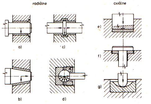 2. Klzné ložiská : 2.1 Radiálne : 2.1.1. Celistvé (rúrkové): - s celistvým púzdrom - s deleným púzdrom 2.1.2. Delené: - s panvou bez výstelky - s panvou s výstelkou 2.