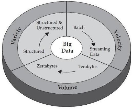 Εικόνα 1: Η IBM χαρακτηρίζειτα Big Data μετα 3 Vs (volume, velocity, variety) στο e-book «Understanding Big Data» (2012) Η εταιρία SAS θεωρεί ότι υπάρχουν δύο πρόσθετες διαστάσεις όσον αφορά τα Big
