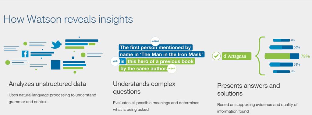 Εικόνα14: Watson insights (πηγή: IBM) 8.1.2.