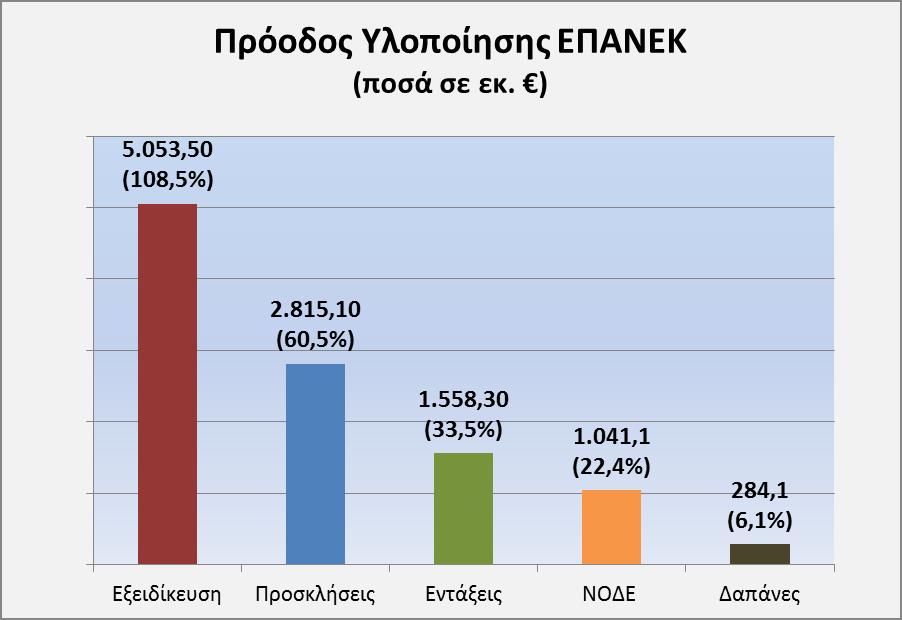Η εγκεκριμένη εξειδίκευση του Προγράμματος, ύστερα από την 2 η Συνεδρίαση της Επιτροπής Παρακολούθησης και 25 γραπτές διαδικασίες, καλύπτει το 108% του προϋπολογισμού δημόσιας δαπάνης και ανέρχεται