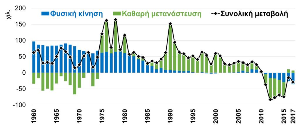TEYXΟΣ 164 6 Δεκεμβρίου SOS: Ο πληθυσμός της χώρας μειώνεται και γερνάει ΕΠΙΣΚOΠΗΣΗ o o Ο πληθυσμός της Ελλάδας μειώνεται από το 2011. Αυτό συμβαίνει για πρώτη φορά μετά τον Β Παγκόσμιο Πόλεμο.