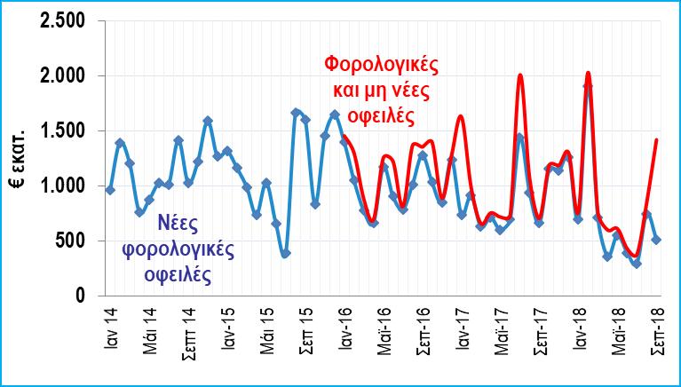 Ληξιπρόθεσμες οφειλές: Οι νέες ληξιπρόθεσμες οφειλές του ανήλθαν τον Σεπτέμβριο σε 7,84 δισ., αυξημένες κατά 1,42 δισ.