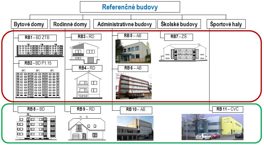 Existujúce budovy Nové budov Obrázok 1.10 - Referenčné budovy pre výpočet nákladovo optimálnej úrovne minimálnych požiadaviek na energetickú hospodárnosť budov 1.4.