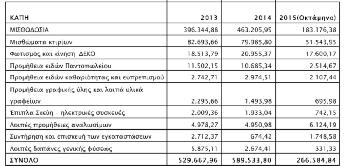Π.Α., παραθέτουμε τους επόμενους πίνακες,