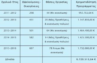 Η ένταξη των Παιδικών Σταθμών στο ΕΣΠΑ, μας επέτρεψε να φιλοξενούμε τη φετινή χρονιά 667 παιδιά εντελώς δωρεάν και ταυτόχρονα να προσλάβουμε το αναγκαίο προσωπικό για την λειτουργία τους.