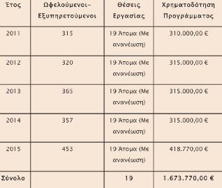 Οι Δομές του Προγράμματος «Βοήθεια στο Σπίτι» λειτουργούν σε όλες τις Δημοτικές Ενότητες του Δήμου Ιωαννιτών και συγκεκριμένα: Μια στην Δημοτική Ενότητα Ιωαννίνων Μια στην Δημοτική Ενότητα Παμβώτιδας