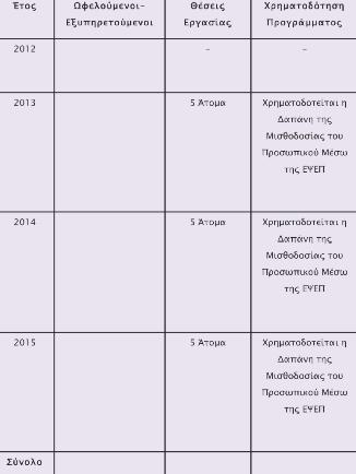 Η δραστηριότητα του προγράμματος παρουσιάζεται στο ακόλουθο πίνακα: