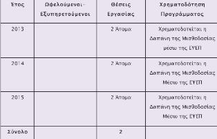δ3ε. γραφείο διαμεσολάβησης Η δομή είναι ενταγμένη στο Πρόγραμμα «Ανάπτυξη Δικτύου Κοινωνικών Δομών Άμεσης Αντιμετώπισης της Φτώχειας στο Δήμο Ιωαννιτών» το οποίο υλοποιούμε σε συνεργασία με την