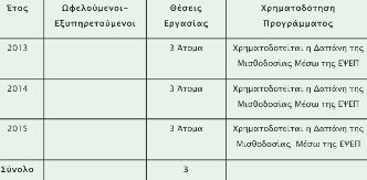 δ4β. δημοτικό φαρμακείο αλληλεγγύης Η δομή είναι ενταγμένη στο Πρόγραμμα «Ανάπτυξη Δικτύου Κοινωνικών Δομών Άμεσης Αντιμετώπισης της Φτώχειας στο Δήμο Ιωαννιτών» το οποίο υλοποιούμε σε συνεργασία με