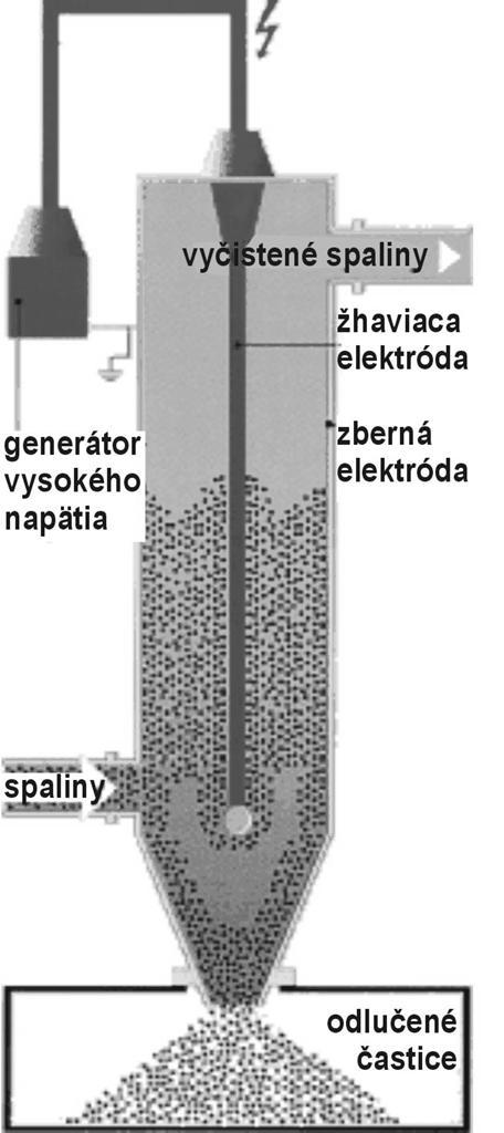 Zjednodušená schéma rúrového elektrostatického odlučovača Podľa tvaru