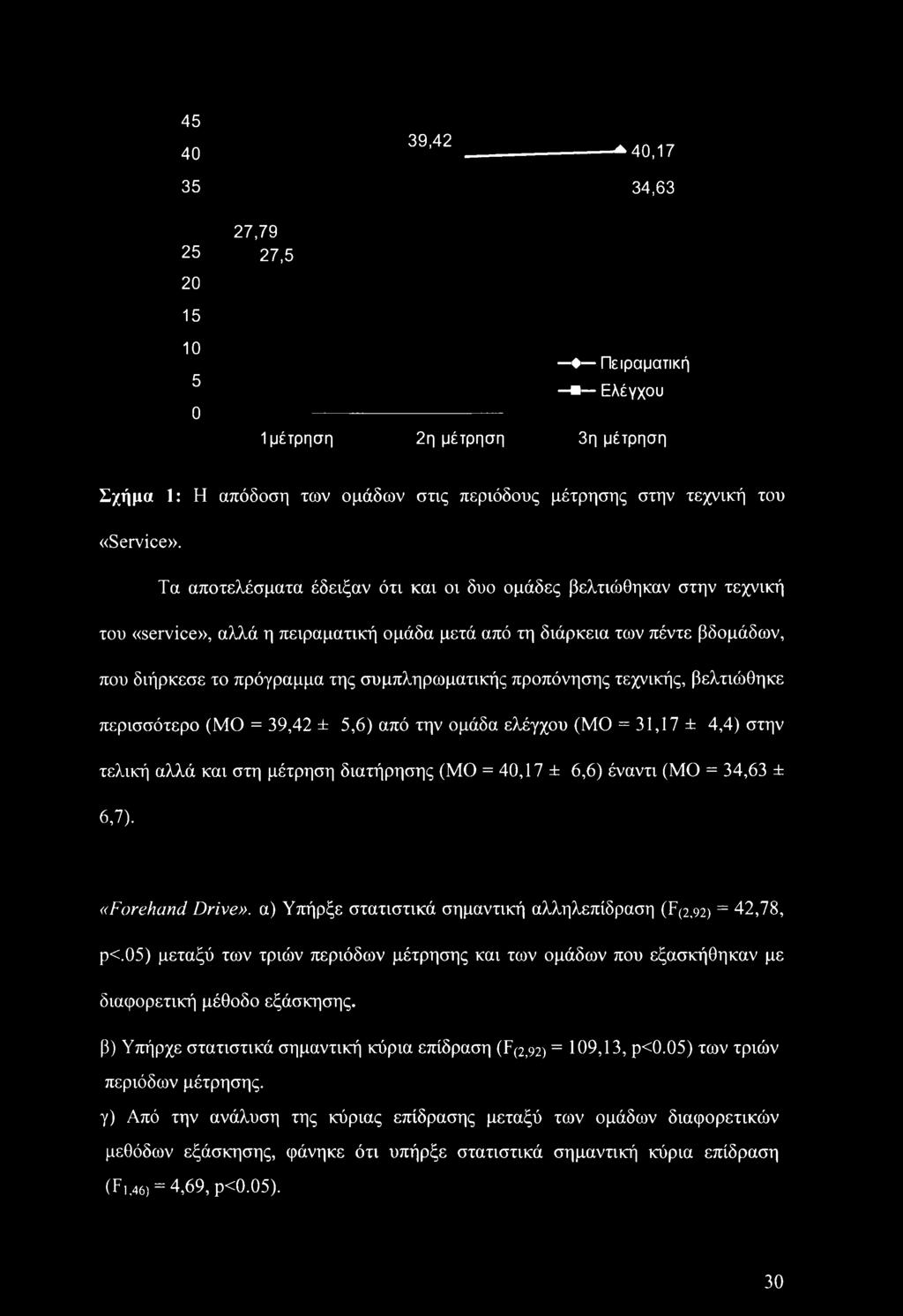 προπόνησης τεχνικής, βελτιώθηκε περισσότερο (ΜΟ = 39,42 ± 5,6) από την ομάδα ελέγχου (ΜΟ = 31,17 ± 4,4) στην τελική αλλά και στη μέτρηση διατήρησης (ΜΟ = 40,17 ± 6,6) έναντι (ΜΟ = 34,63 ± 6,7).