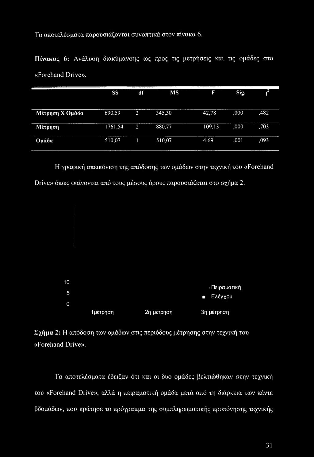 Drive» όπως φαίνονται από τους μέσους όρους παρουσιάζεται στο σχήμα 2.