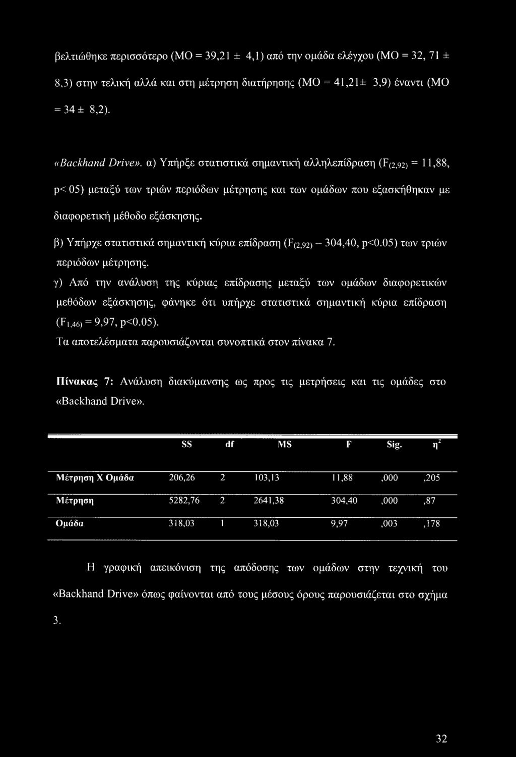 β) Υπήρχε στατιστικά σημαντική κύρια επίδραση (F(2,92) - 304,40, ρ<0.05) των τριών περιόδων μέτρησης.
