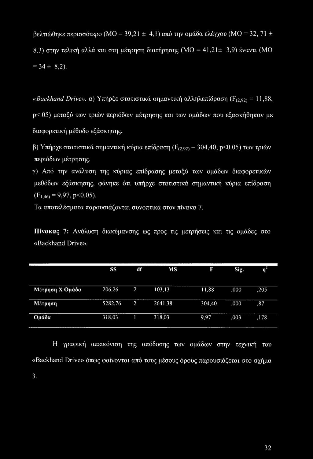 β) Υπήρχε στατιστικά σημαντική κύρια επίδραση (F(2,92) - 304,40, ρ<0.05) των τριών περιόδων μέτρησης.