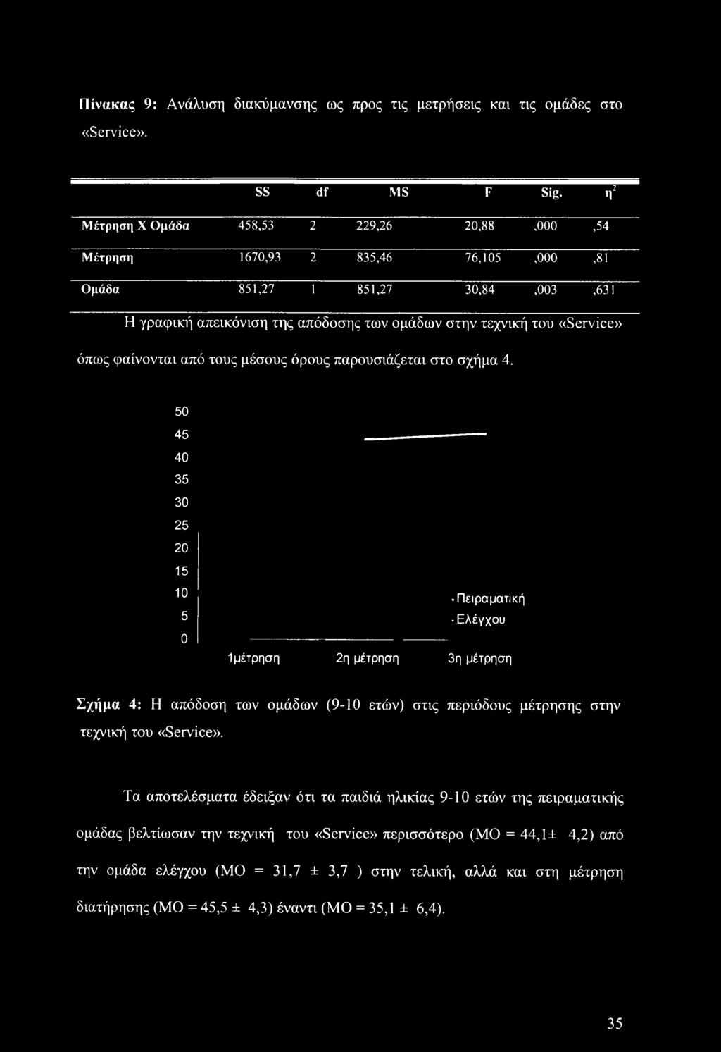 φαίνονται από τους μέσους όρους παρουσιάζεται στο σχήμα 4.