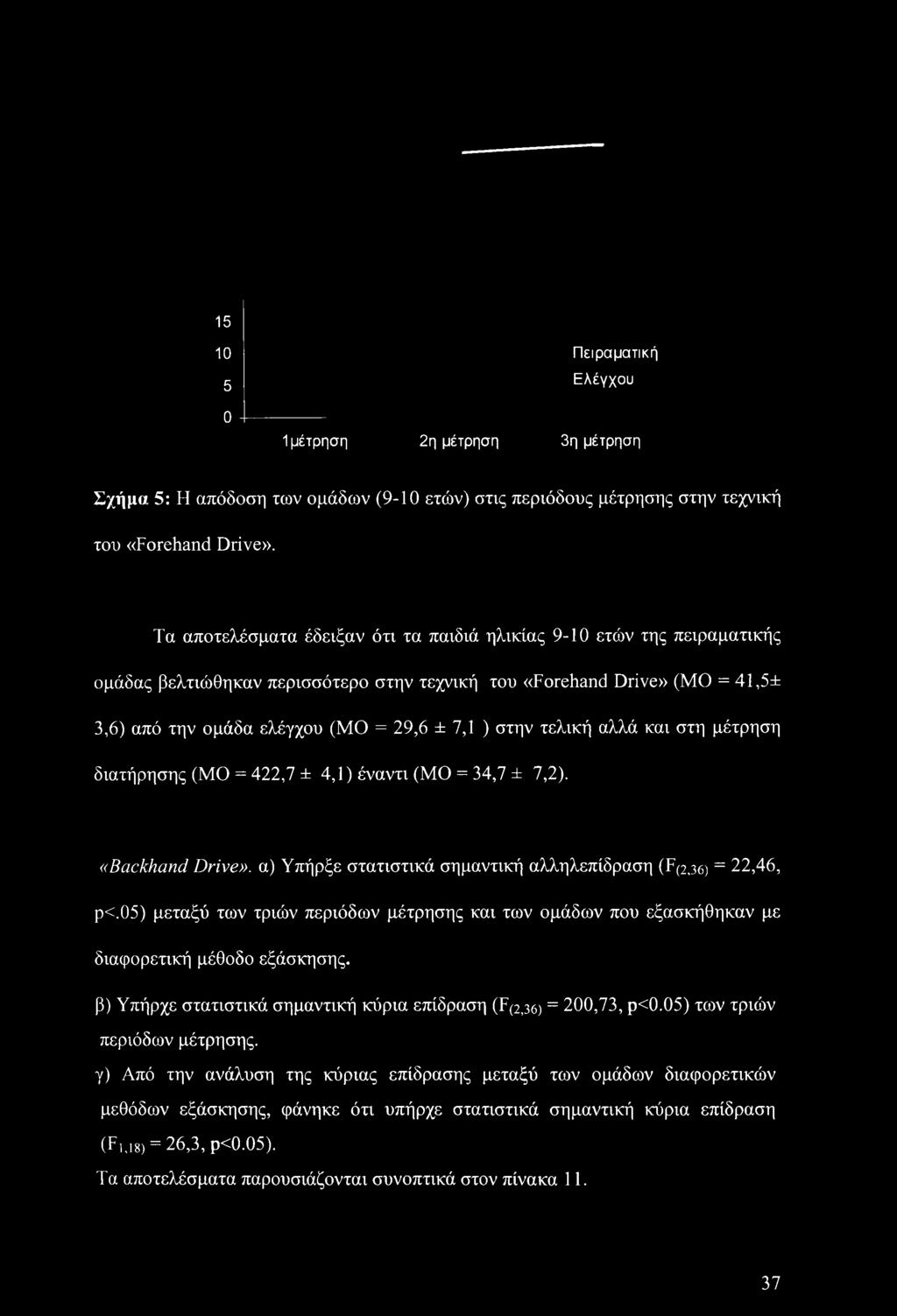 στην τελική αλλά και στη μέτρηση διατήρησης (ΜΟ = 422,7 ±4,1) έναντι (ΜΟ = 34,7 ± 7,2). «Backhand Drive», α) Υπήρξε στατιστικά σημαντική αλληλεπίδραση (F(2,36) = 22,46, ρ<.