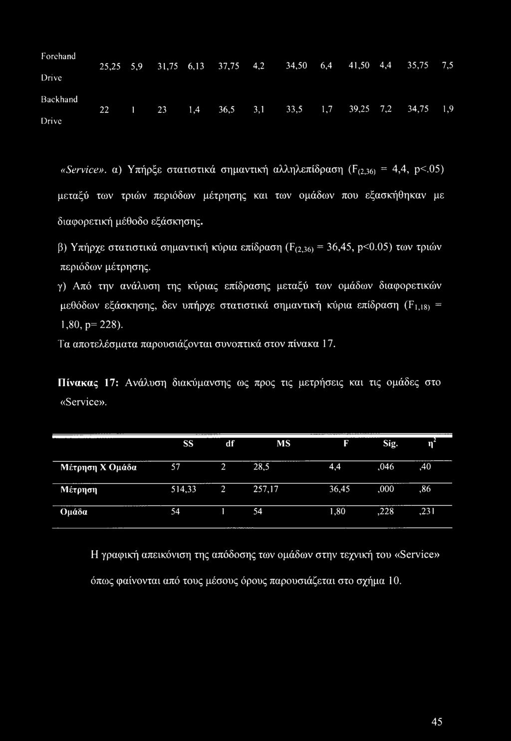 05) των τριών περιόδων μέτρησης. γ) Από την ανάλυση της κύριας επίδρασης μεταξύ των ομάδων διαφορετικών μεθόδων εξάσκησης, δεν υπήρχε στατιστικά σημαντική κύρια επίδραση (Fι,ιβ) = 1,80, ρ= 228).