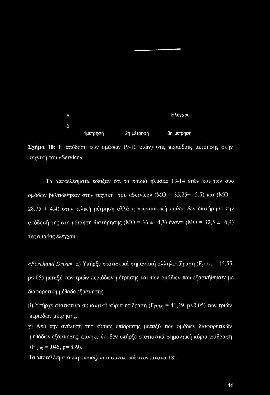 ομάδα δεν διατήρησε την απόδοσή της στη μέτρηση διατήρησης (ΜΟ = 36 ± 4,3) έναντι (ΜΟ = 32,5 ± 6,4) της ομάδας ελέγχου.