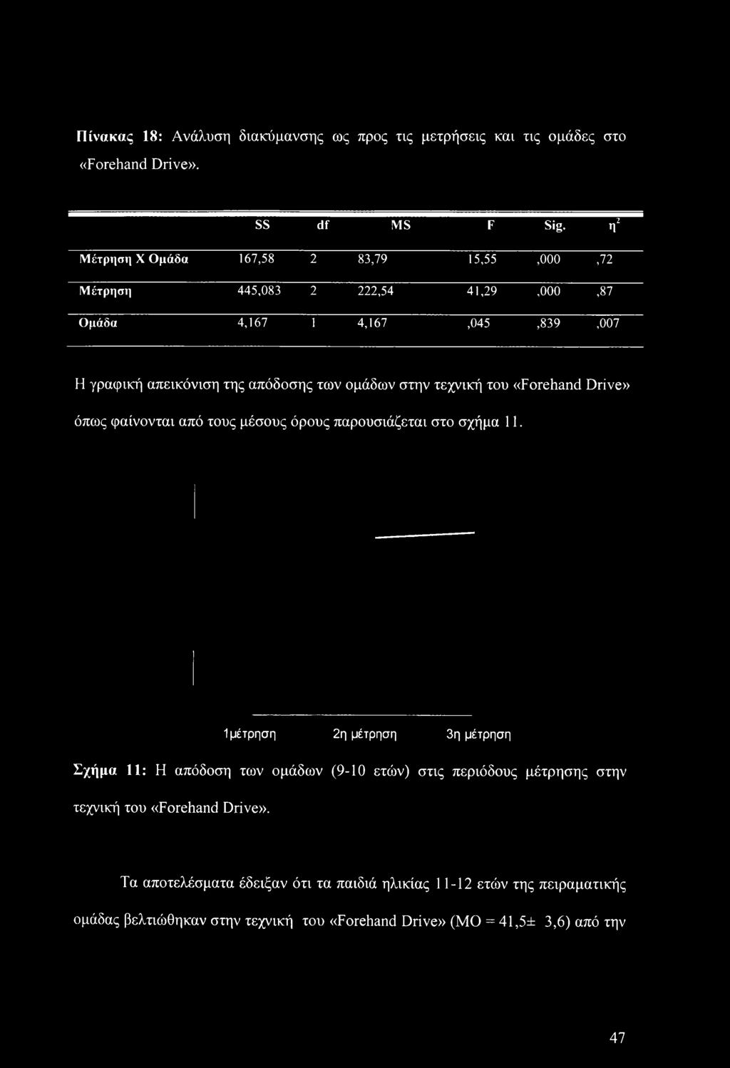στην τεχνική του «Forehand Drive» όπως φαίνονται από τους μέσους όρους παρουσιάζεται στο σχήμα 11.