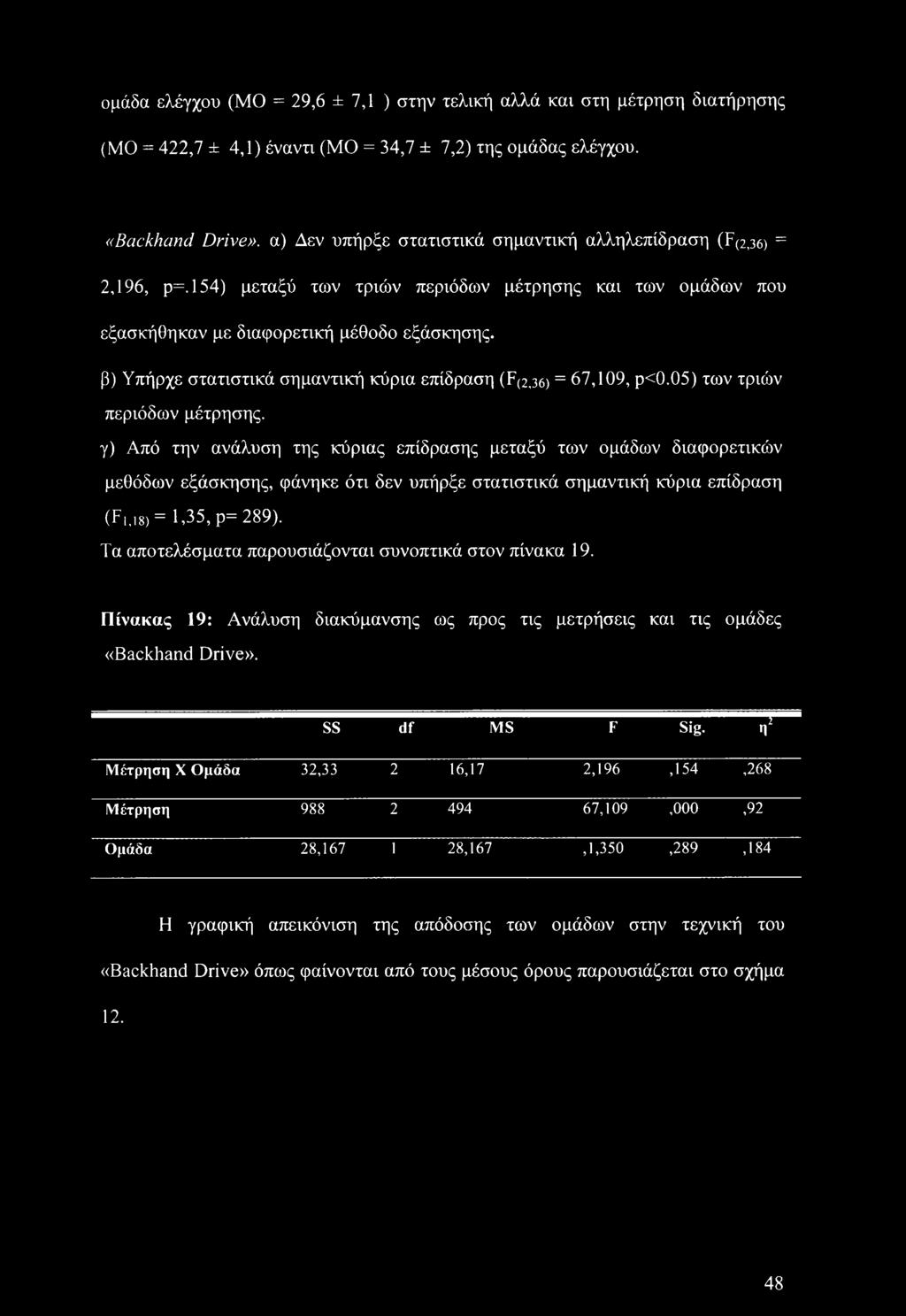 β) Υπήρχε στατιστικά σημαντική κύρια επίδραση (F(2,36) = 67,109, ρ<0.05) των τριών περιόδων μέτρησης.